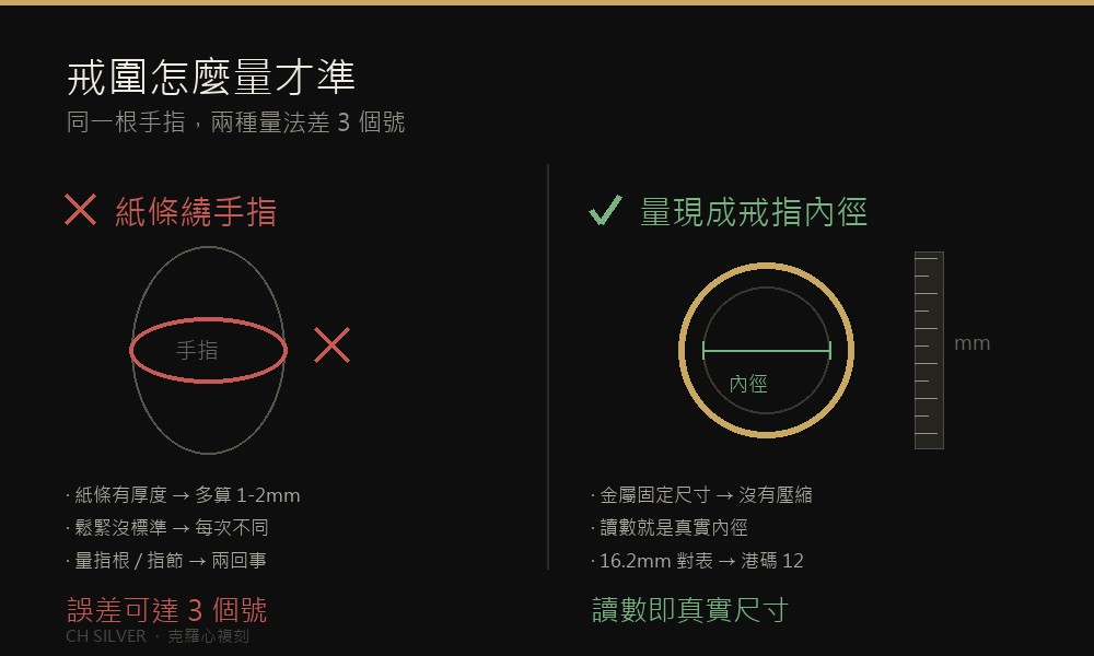 紙條量指圍 vs 量戒指內徑 對比圖