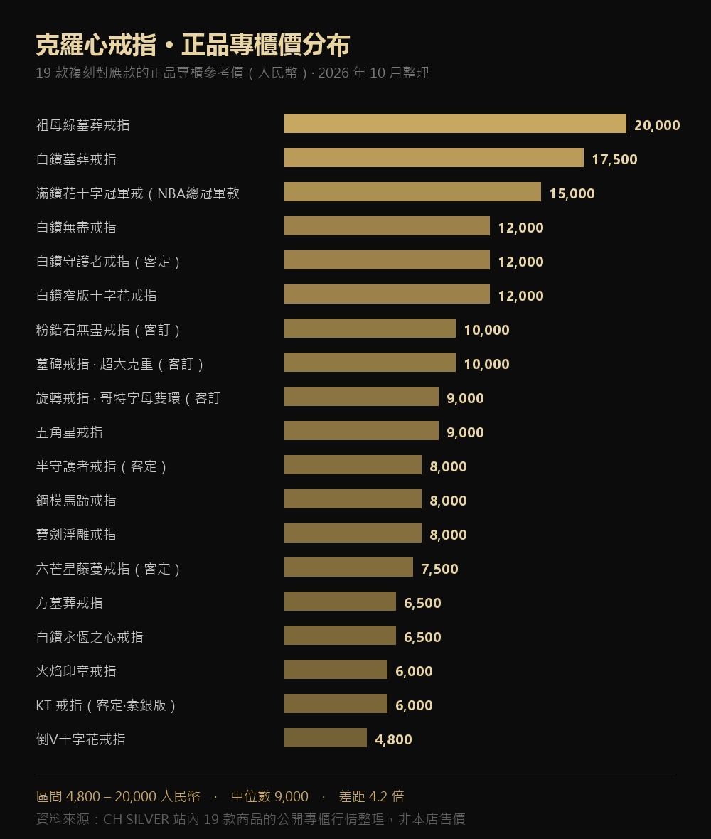 克羅心 19 款戒指正品專櫃價分布圖